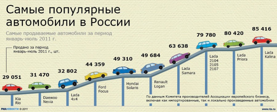 Самые продаваемые авто в России в 1 пол.2011г