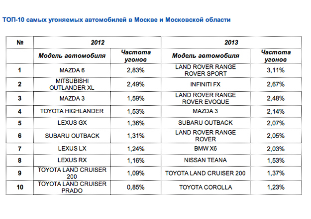 Top avto ugon 2012-2013